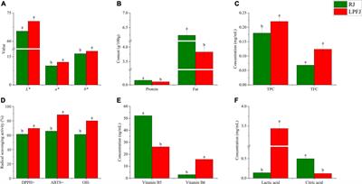 Evaluating the effect of lactic acid bacteria fermentation on quality, aroma, and metabolites of chickpea milk